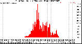 Milwaukee Weather Solar Radiation<br>per Minute<br>(24 Hours)