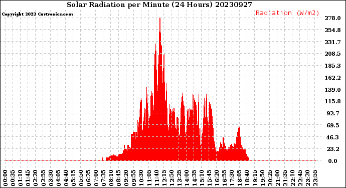 Milwaukee Weather Solar Radiation<br>per Minute<br>(24 Hours)