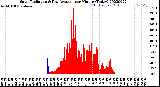 Milwaukee Weather Solar Radiation<br>& Day Average<br>per Minute<br>(Today)