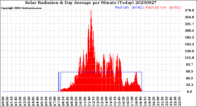 Milwaukee Weather Solar Radiation<br>& Day Average<br>per Minute<br>(Today)