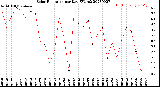 Milwaukee Weather Solar Radiation<br>per Day KW/m2