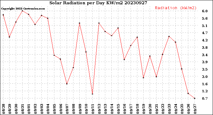 Milwaukee Weather Solar Radiation<br>per Day KW/m2