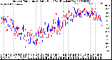 Milwaukee Weather Outdoor Temperature<br>Daily High<br>(Past/Previous Year)