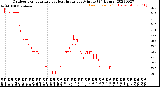 Milwaukee Weather Outdoor Temperature<br>vs Heat Index<br>per Minute<br>(24 Hours)