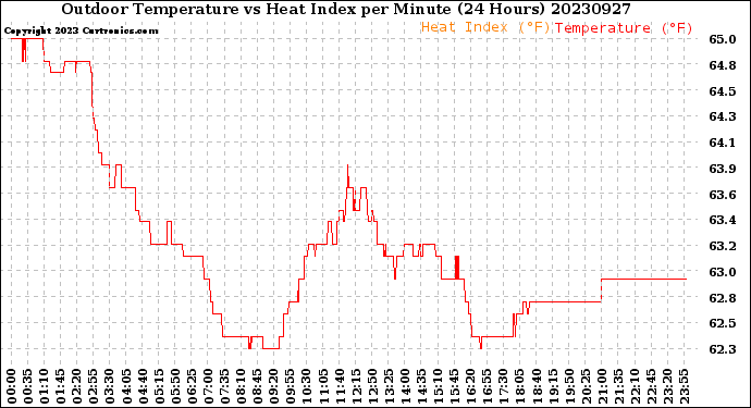 Milwaukee Weather Outdoor Temperature<br>vs Heat Index<br>per Minute<br>(24 Hours)