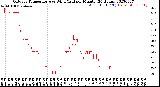 Milwaukee Weather Outdoor Temperature<br>vs Wind Chill<br>per Minute<br>(24 Hours)