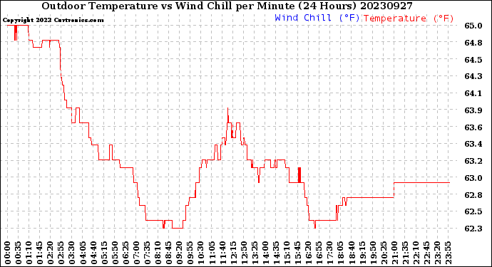 Milwaukee Weather Outdoor Temperature<br>vs Wind Chill<br>per Minute<br>(24 Hours)