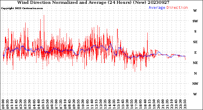 Milwaukee Weather Wind Direction<br>Normalized and Average<br>(24 Hours) (New)