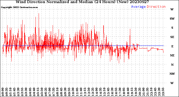 Milwaukee Weather Wind Direction<br>Normalized and Median<br>(24 Hours) (New)