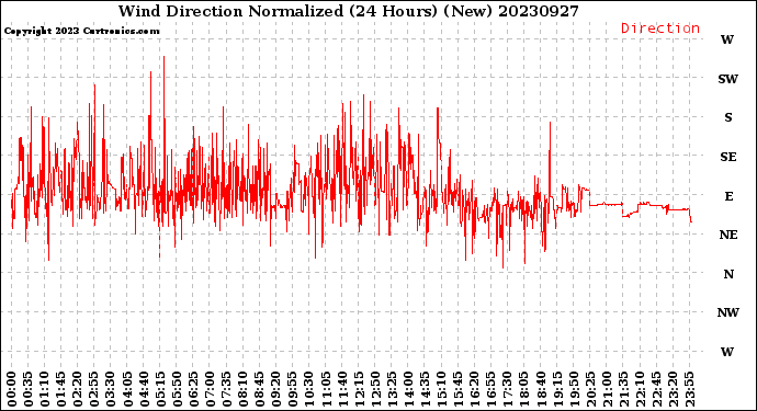 Milwaukee Weather Wind Direction<br>Normalized<br>(24 Hours) (New)