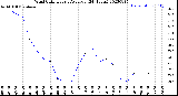 Milwaukee Weather Wind Chill<br>Hourly Average<br>(24 Hours)