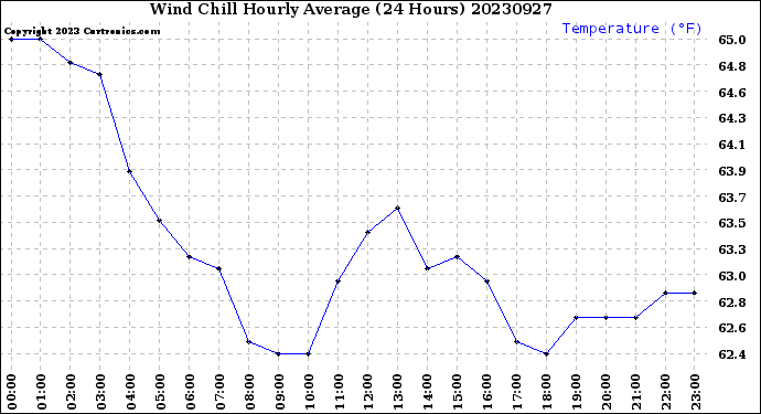 Milwaukee Weather Wind Chill<br>Hourly Average<br>(24 Hours)