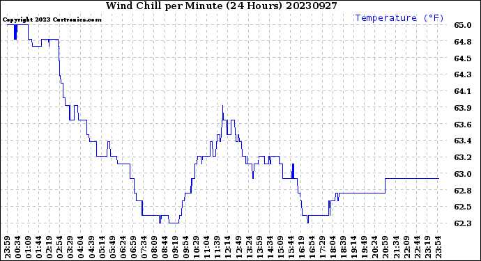 Milwaukee Weather Wind Chill<br>per Minute<br>(24 Hours)