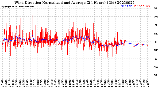 Milwaukee Weather Wind Direction<br>Normalized and Average<br>(24 Hours) (Old)