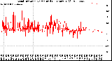 Milwaukee Weather Wind Direction<br>Normalized<br>(24 Hours) (Old)