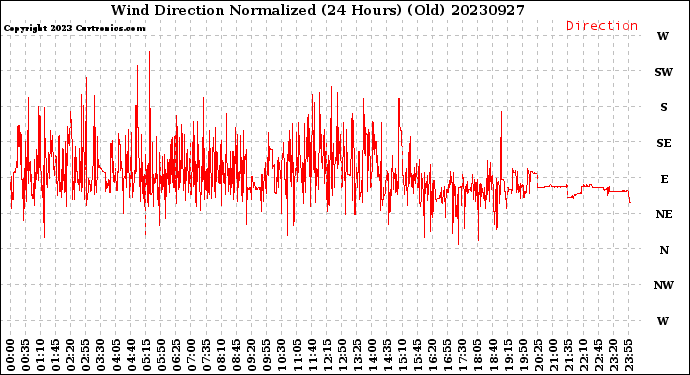 Milwaukee Weather Wind Direction<br>Normalized<br>(24 Hours) (Old)