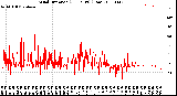 Milwaukee Weather Wind Direction<br>(24 Hours) (Raw)