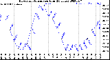 Milwaukee Weather Barometric Pressure<br>per Hour<br>(24 Hours)