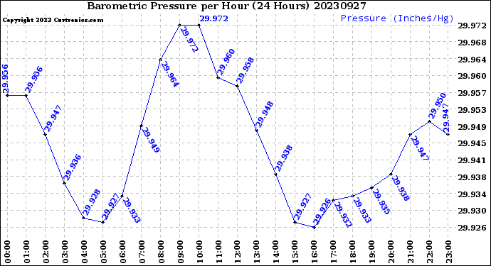 Milwaukee Weather Barometric Pressure<br>per Hour<br>(24 Hours)