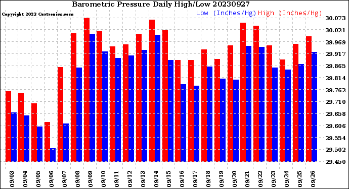 Milwaukee Weather Barometric Pressure<br>Daily High/Low