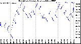 Milwaukee Weather Barometric Pressure<br>Daily High