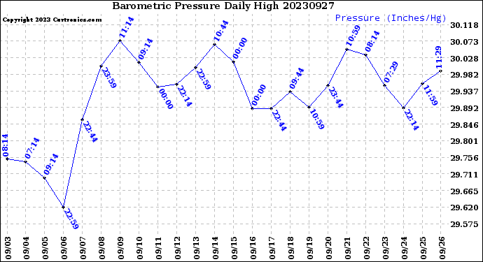 Milwaukee Weather Barometric Pressure<br>Daily High