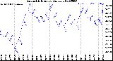 Milwaukee Weather Barometric Pressure<br>Daily Low