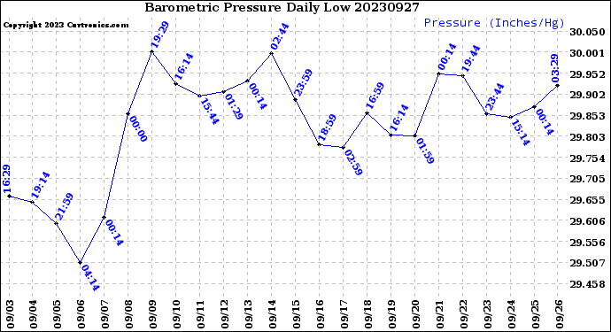 Milwaukee Weather Barometric Pressure<br>Daily Low