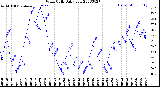 Milwaukee Weather Wind Chill<br>Daily Low