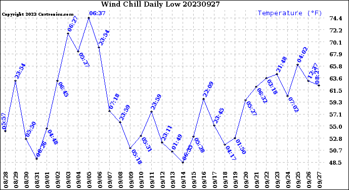 Milwaukee Weather Wind Chill<br>Daily Low