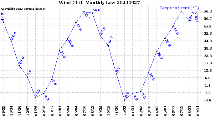 Milwaukee Weather Wind Chill<br>Monthly Low