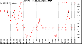 Milwaukee Weather Dew Point<br>(24 Hours)