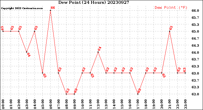 Milwaukee Weather Dew Point<br>(24 Hours)