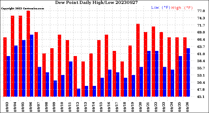 Milwaukee Weather Dew Point<br>Daily High/Low