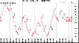 Milwaukee Weather Dew Point<br>Daily High