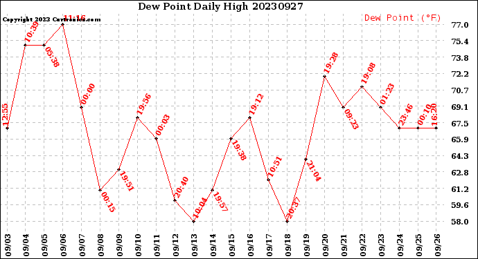 Milwaukee Weather Dew Point<br>Daily High