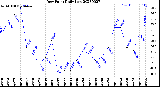 Milwaukee Weather Dew Point<br>Daily Low