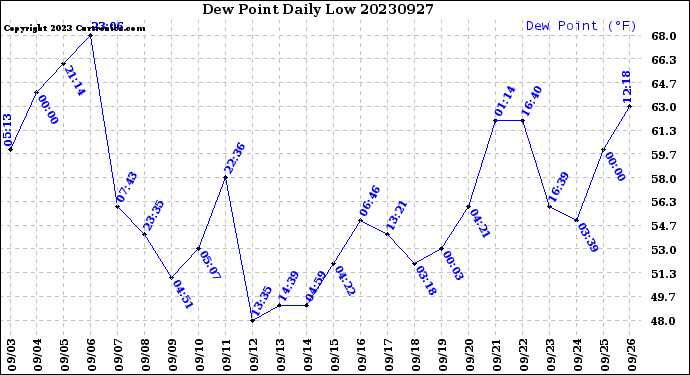 Milwaukee Weather Dew Point<br>Daily Low