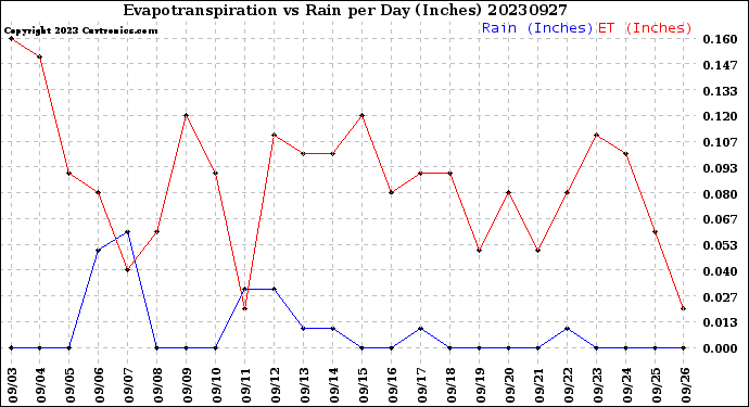 Milwaukee Weather Evapotranspiration<br>vs Rain per Day<br>(Inches)