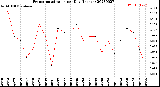 Milwaukee Weather Evapotranspiration<br>per Day (Inches)