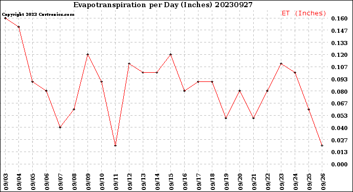 Milwaukee Weather Evapotranspiration<br>per Day (Inches)