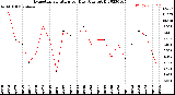 Milwaukee Weather Evapotranspiration<br>per Day (Ozs sq/ft)