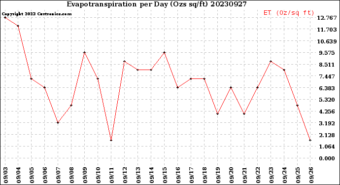 Milwaukee Weather Evapotranspiration<br>per Day (Ozs sq/ft)