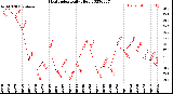 Milwaukee Weather Heat Index<br>Daily High