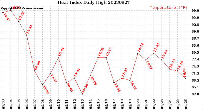 Milwaukee Weather Heat Index<br>Daily High