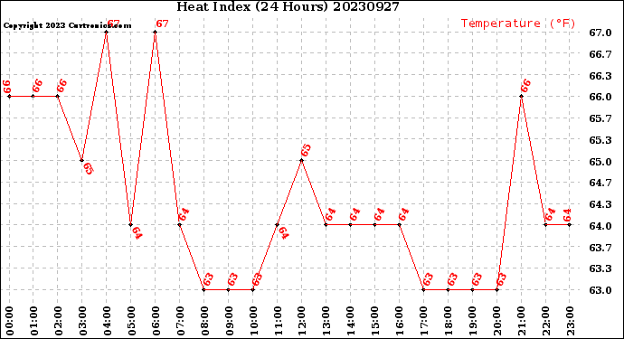 Milwaukee Weather Heat Index<br>(24 Hours)