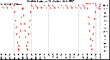 Milwaukee Weather Outdoor Humidity<br>(24 Hours)