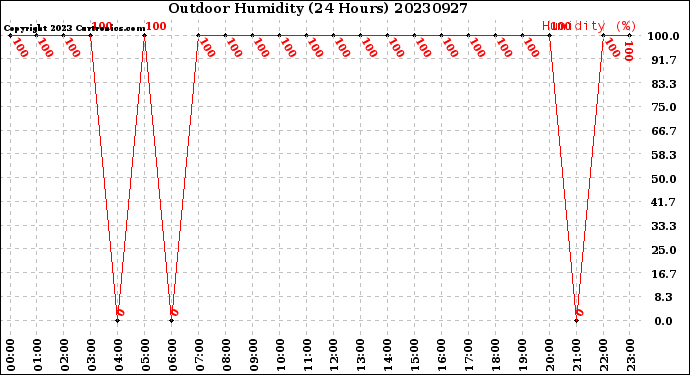 Milwaukee Weather Outdoor Humidity<br>(24 Hours)