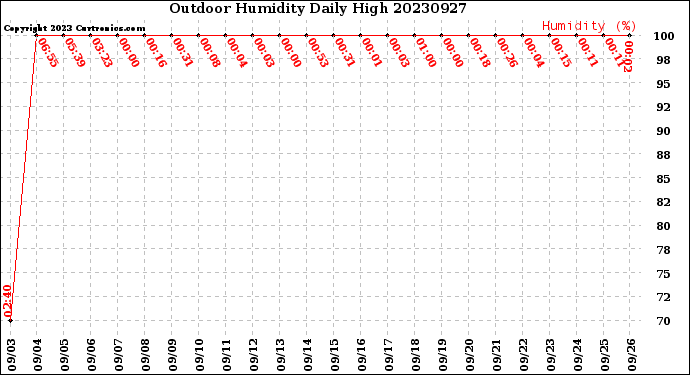 Milwaukee Weather Outdoor Humidity<br>Daily High