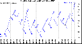 Milwaukee Weather Outdoor Humidity<br>Daily Low